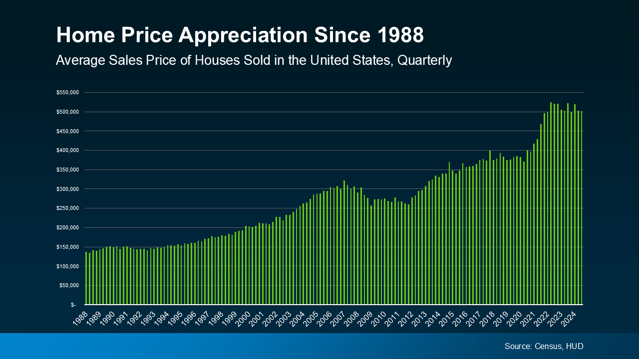 a graph of a price of houses sold in the united states