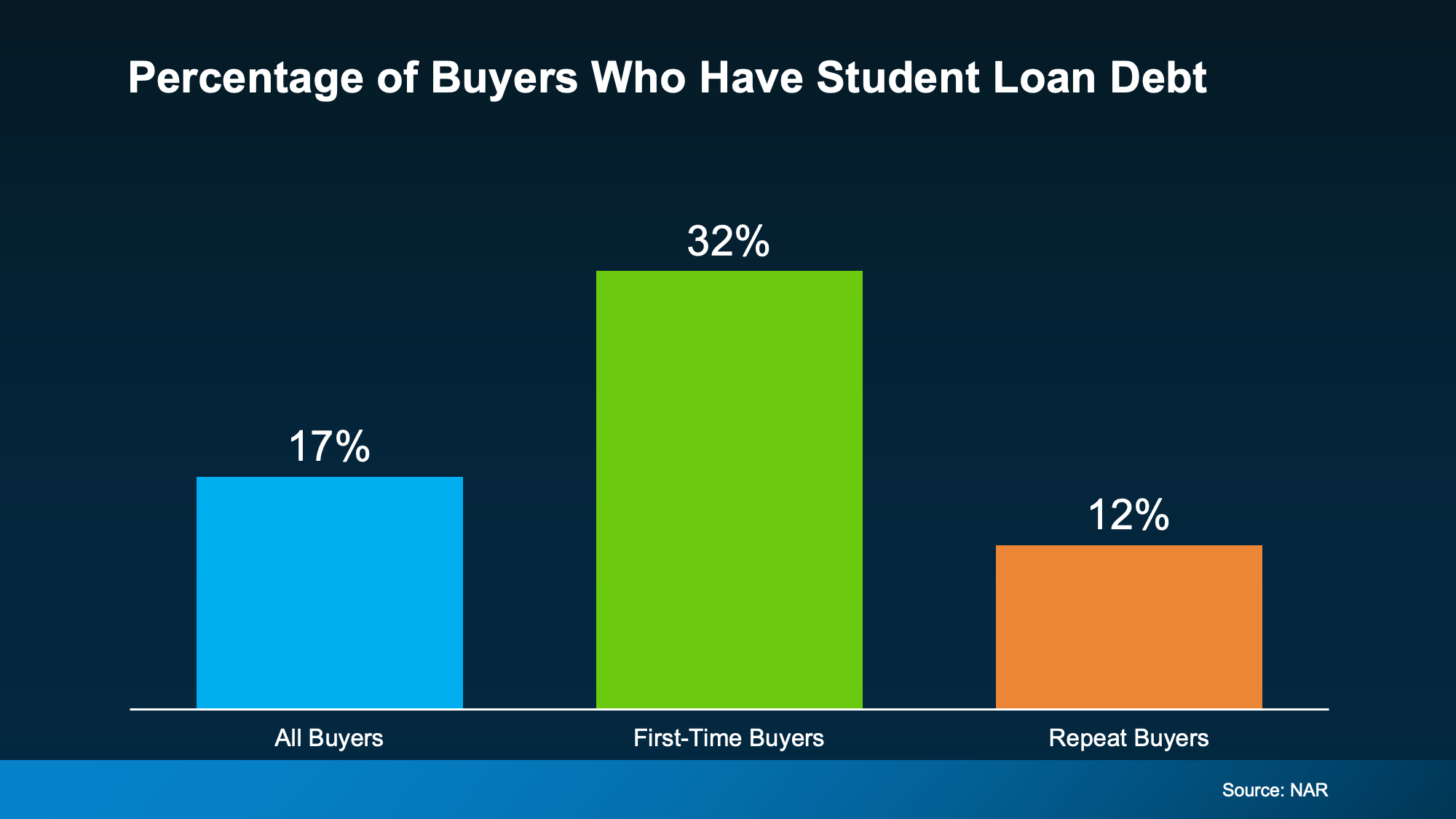 a graph of a student loan
