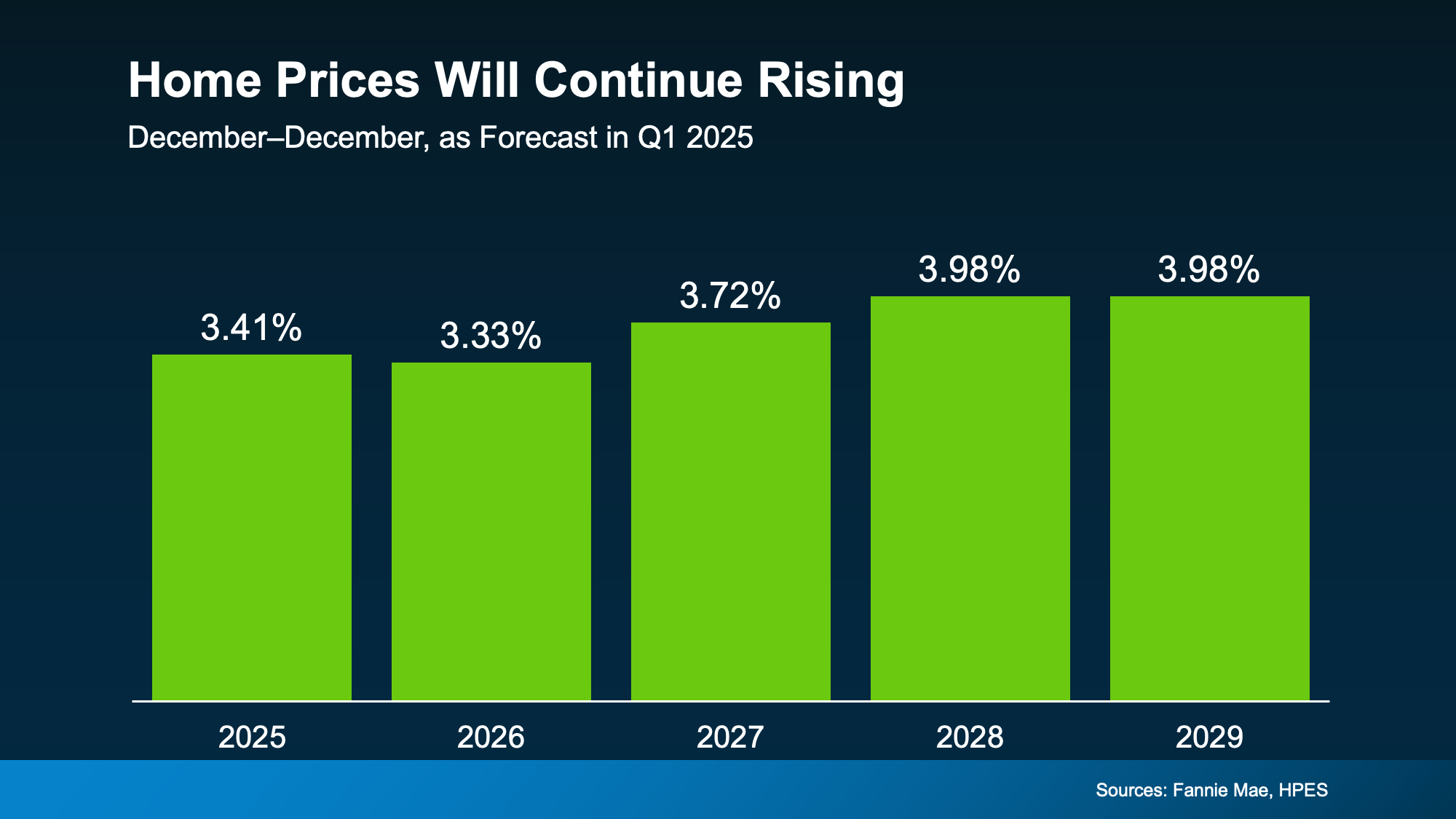 a graph of a graph showing the price of rising