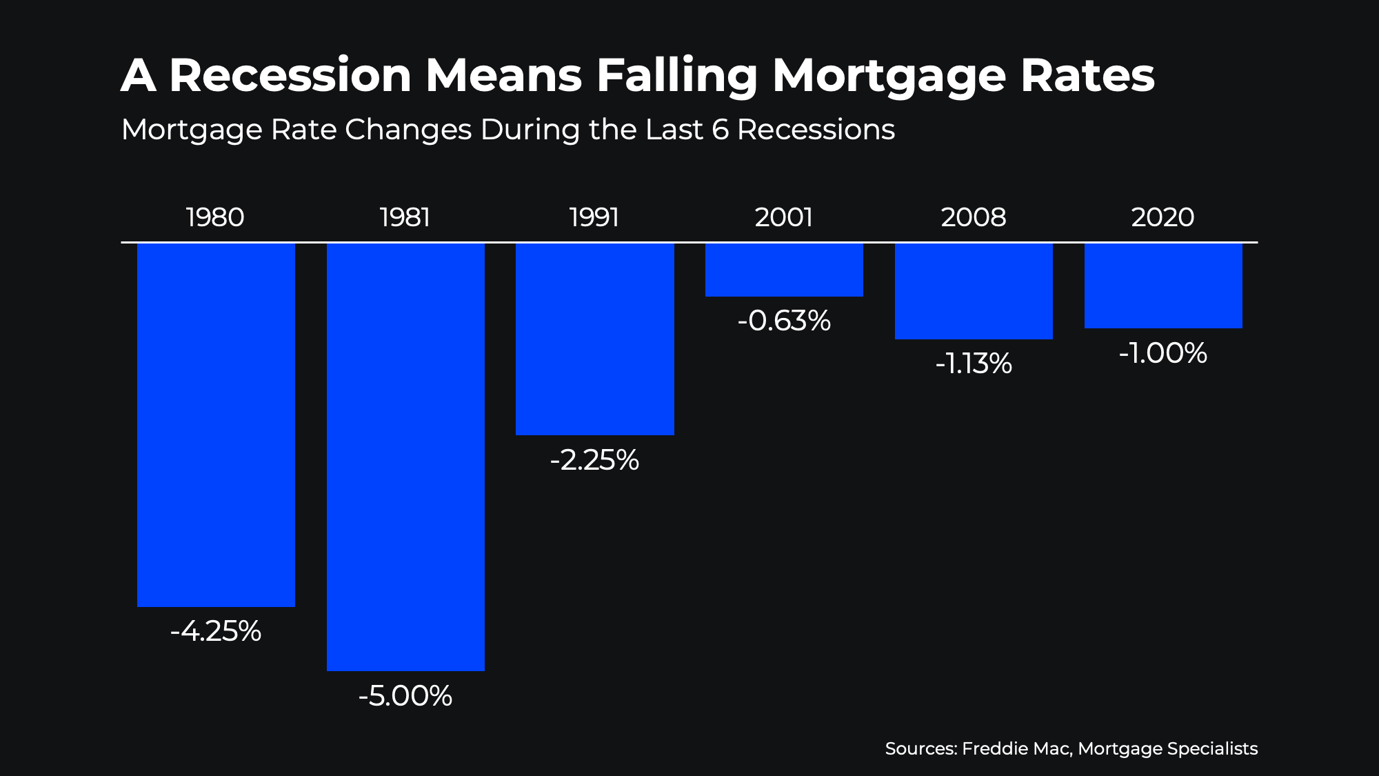 a graph of a graph showing the rate of mortgage rates