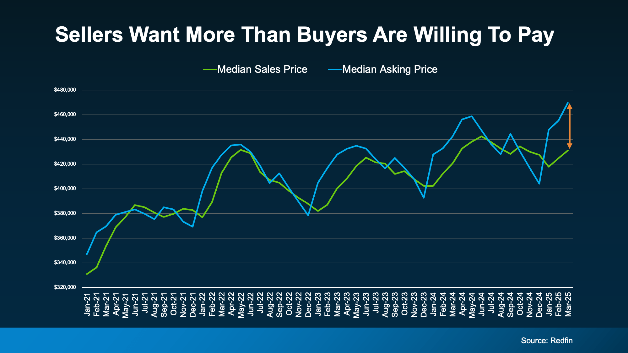 a graph of sales and prices